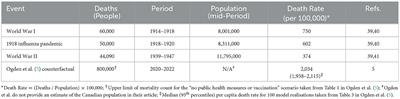 Counterfactuals of effects of vaccination and public health measures on COVID-19 cases in Canada: what could have happened?